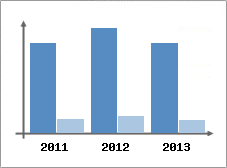 Chiffre d'affaires et Rentabilit