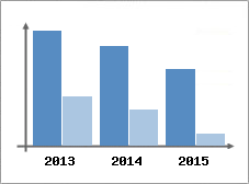 Chiffre d'affaires et Rentabilit