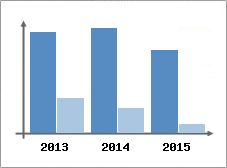 Chiffre d'affaires et Rentabilit