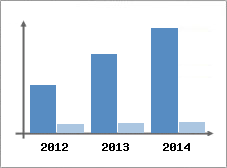 Chiffre d'affaires et Rentabilit