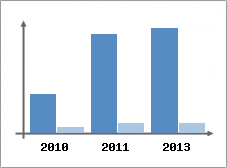 Chiffre d'affaires et Rentabilit