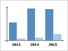 Chiffre d'affaires et Rentabilit