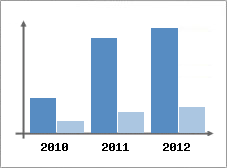 Chiffre d'affaires et Rentabilit