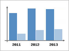 Chiffre d'affaires et Rentabilit