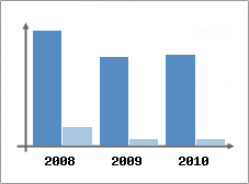 Chiffre d'affaires et Rentabilit