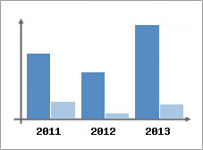 Chiffre d'affaires et Rentabilit