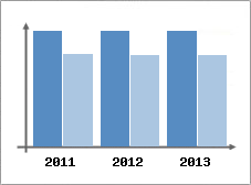 Chiffre d'affaires et Rentabilit