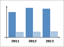 Chiffre d'affaires et Rentabilité