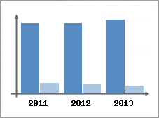 Chiffre d'affaires et Rentabilit