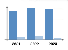 Chiffre d'affaires et Rentabilité