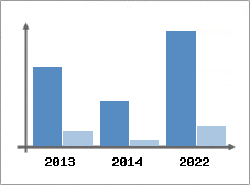Chiffre d'affaires et Rentabilit