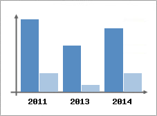 Chiffre d'affaires et Rentabilit