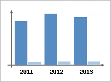 Chiffre d'affaires et Rentabilit