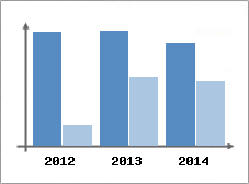 Chiffre d'affaires et Rentabilit