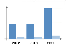 Chiffre d'affaires et Rentabilit