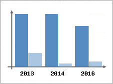 Chiffre d'affaires et Rentabilit