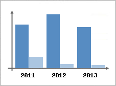 Chiffre d'affaires et Rentabilit