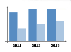Chiffre d'affaires et Rentabilit