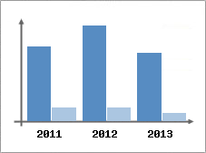 Chiffre d'affaires et Rentabilit