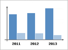 Chiffre d'affaires et Rentabilit