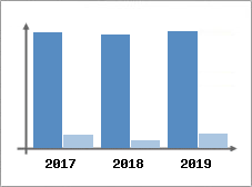 Chiffre d'affaires et Rentabilit