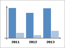 Chiffre d'affaires et Rentabilit