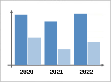 Chiffre d'affaires et Rentabilit