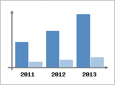 Chiffre d'affaires et Rentabilit