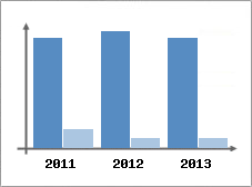 Chiffre d'affaires et Rentabilité