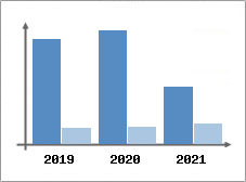 Chiffre d'affaires et Rentabilit