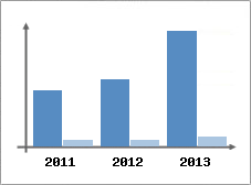 Chiffre d'affaires et Rentabilit