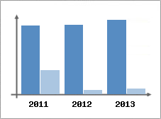 Chiffre d'affaires et Rentabilit