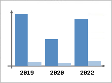 Chiffre d'affaires et Rentabilit