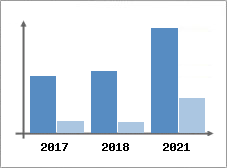 Chiffre d'affaires et Rentabilit