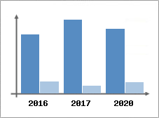 Chiffre d'affaires et Rentabilit