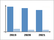 Chiffre d'affaires et Rentabilit