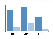 Chiffre d'affaires et Rentabilit