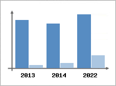 Chiffre d'affaires et Rentabilit