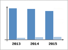 Chiffre d'affaires et Rentabilit