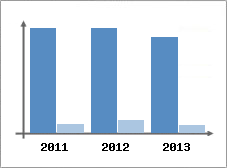 Chiffre d'affaires et Rentabilit
