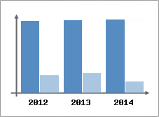 Chiffre d'affaires et Rentabilit