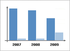 Chiffre d'affaires et Rentabilit