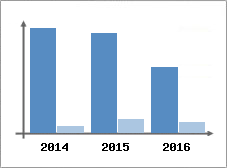 Chiffre d'affaires et Rentabilit