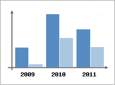 Chiffre d'affaires et Rentabilit