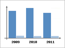Chiffre d'affaires et Rentabilit