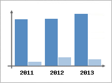 Chiffre d'affaires et Rentabilit