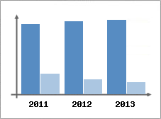 Chiffre d'affaires et Rentabilit