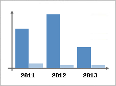Chiffre d'affaires et Rentabilit