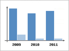Chiffre d'affaires et Rentabilit