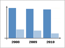 Chiffre d'affaires et Rentabilit